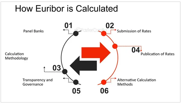 How Is Euribor Calculated