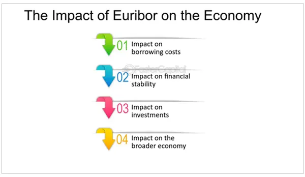 Impact of Rising Euribor Rates